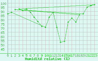 Courbe de l'humidit relative pour Bingley