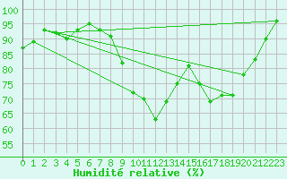 Courbe de l'humidit relative pour Saint-Nazaire (44)
