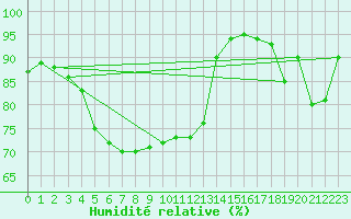 Courbe de l'humidit relative pour Ble - Binningen (Sw)