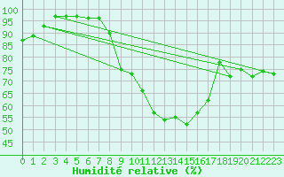 Courbe de l'humidit relative pour Temelin