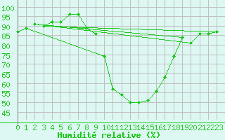 Courbe de l'humidit relative pour Kikinda