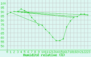 Courbe de l'humidit relative pour Juupajoki Hyytiala