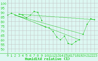 Courbe de l'humidit relative pour Bannay (18)