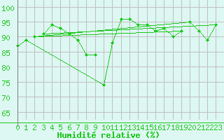 Courbe de l'humidit relative pour Hanko Tvarminne
