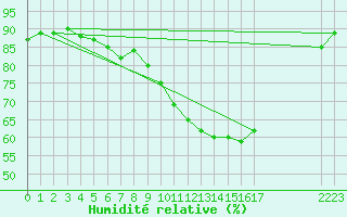 Courbe de l'humidit relative pour Narbonne-Ouest (11)