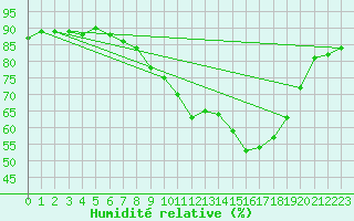 Courbe de l'humidit relative pour Glasgow (UK)