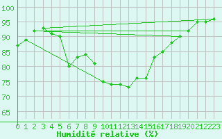 Courbe de l'humidit relative pour Shap