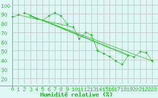 Courbe de l'humidit relative pour Ile du Levant (83)
