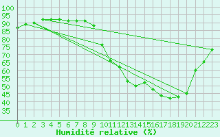 Courbe de l'humidit relative pour Millau (12)