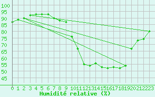 Courbe de l'humidit relative pour Douzens (11)