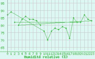 Courbe de l'humidit relative pour Arkona