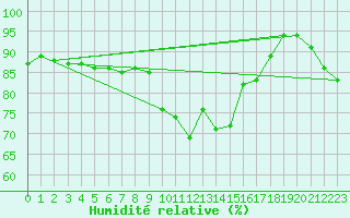 Courbe de l'humidit relative pour Xonrupt-Longemer (88)