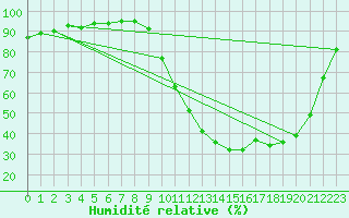 Courbe de l'humidit relative pour Dax (40)