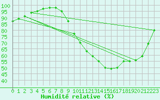 Courbe de l'humidit relative pour Munte (Be)