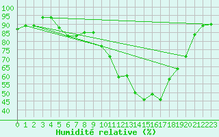 Courbe de l'humidit relative pour Saint-Etienne (42)