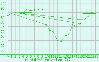 Courbe de l'humidit relative pour Pointe de Socoa (64)