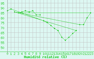 Courbe de l'humidit relative pour Renwez (08)