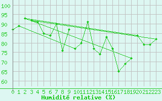 Courbe de l'humidit relative pour Crap Masegn
