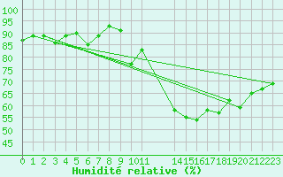 Courbe de l'humidit relative pour Verngues - Hameau de Cazan (13)