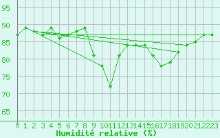 Courbe de l'humidit relative pour la bouée 62081