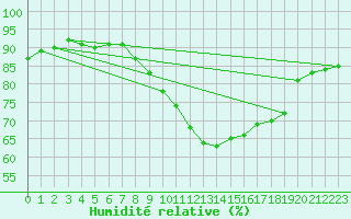 Courbe de l'humidit relative pour Ile du Levant (83)