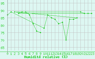 Courbe de l'humidit relative pour Barcelona