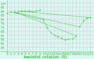 Courbe de l'humidit relative pour Mirepoix (09)