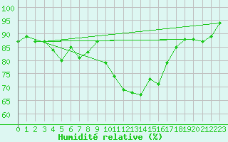 Courbe de l'humidit relative pour Caen (14)