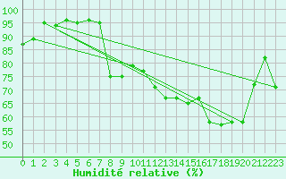 Courbe de l'humidit relative pour Dole-Tavaux (39)