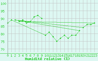 Courbe de l'humidit relative pour Cerisiers (89)
