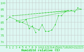 Courbe de l'humidit relative pour Cap Mele (It)