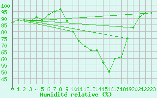 Courbe de l'humidit relative pour Cazaux (33)