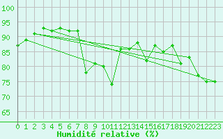 Courbe de l'humidit relative pour Leucate (11)