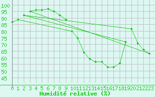 Courbe de l'humidit relative pour Saint-Girons (09)
