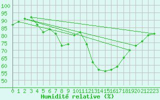 Courbe de l'humidit relative pour Lisbonne (Po)