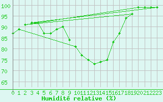 Courbe de l'humidit relative pour Retie (Be)