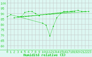Courbe de l'humidit relative pour Ploeren (56)