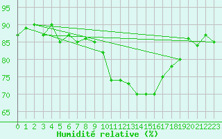 Courbe de l'humidit relative pour Herbault (41)