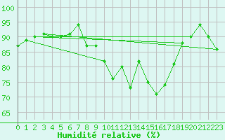 Courbe de l'humidit relative pour Manston (UK)