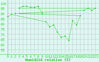 Courbe de l'humidit relative pour Dounoux (88)
