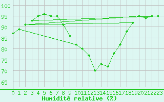 Courbe de l'humidit relative pour Treviso / Istrana