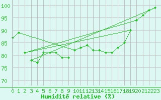 Courbe de l'humidit relative pour Isle Of Portland