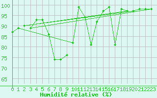 Courbe de l'humidit relative pour Grand Saint Bernard (Sw)