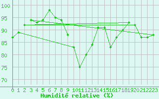 Courbe de l'humidit relative pour Fameck (57)