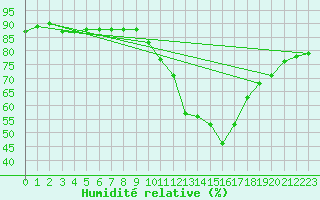 Courbe de l'humidit relative pour Gap-Sud (05)