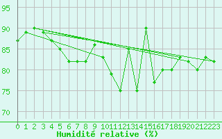 Courbe de l'humidit relative pour Eslohe