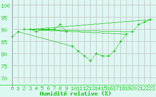 Courbe de l'humidit relative pour Glasgow (UK)