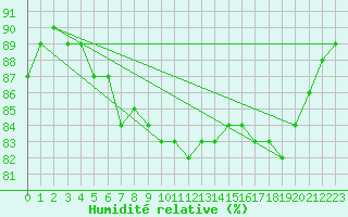 Courbe de l'humidit relative pour Ona Ii