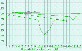 Courbe de l'humidit relative pour Pointe de Penmarch (29)