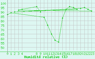 Courbe de l'humidit relative pour Pordic (22)